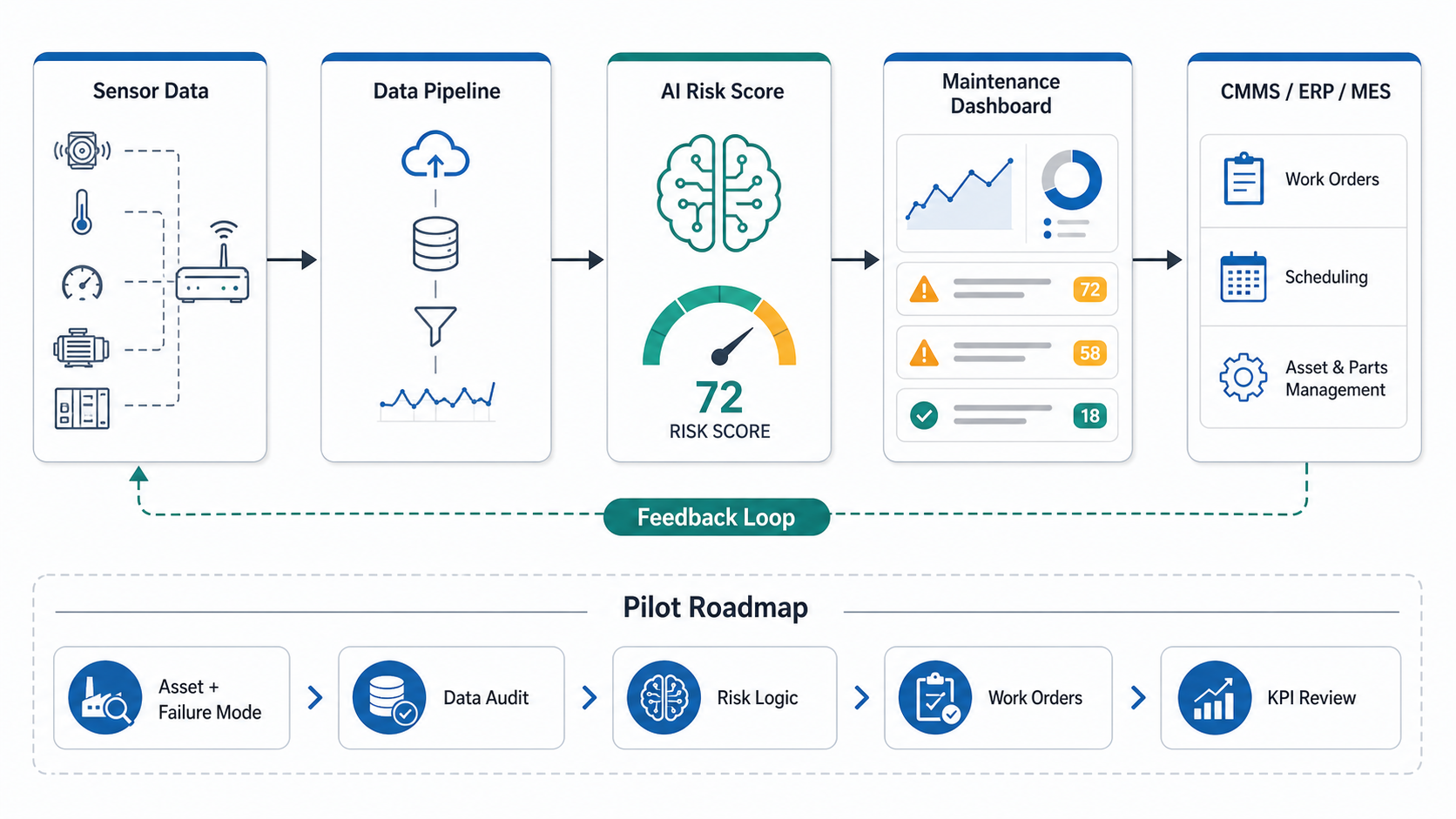 Predictive maintenance software architecture loop connecting sensor data, data pipelines, AI risk scoring, maintenance dashboards, CMMS, ERP, MES, and pilot roadmap feedback