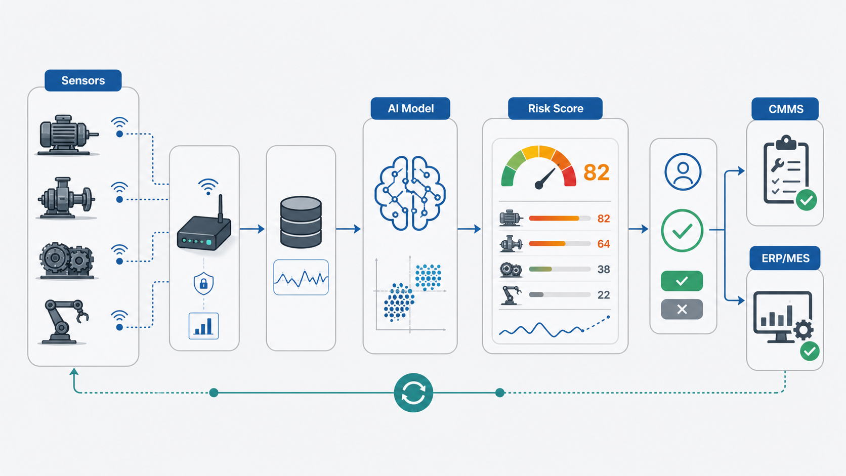Predictive maintenance software architecture showing sensor data, an AI model, risk score dashboard, CMMS work orders, and ERP/MES feedback