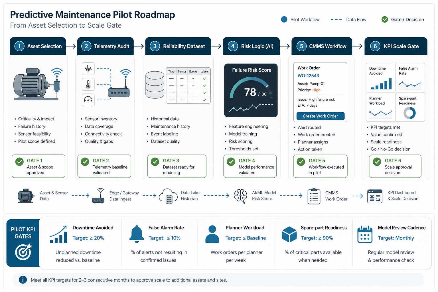 Predictive maintenance pilot roadmap showing asset selection, telemetry audit, reliability dataset, AI risk logic, CMMS workflow, KPI scale gate, and pilot KPI targets