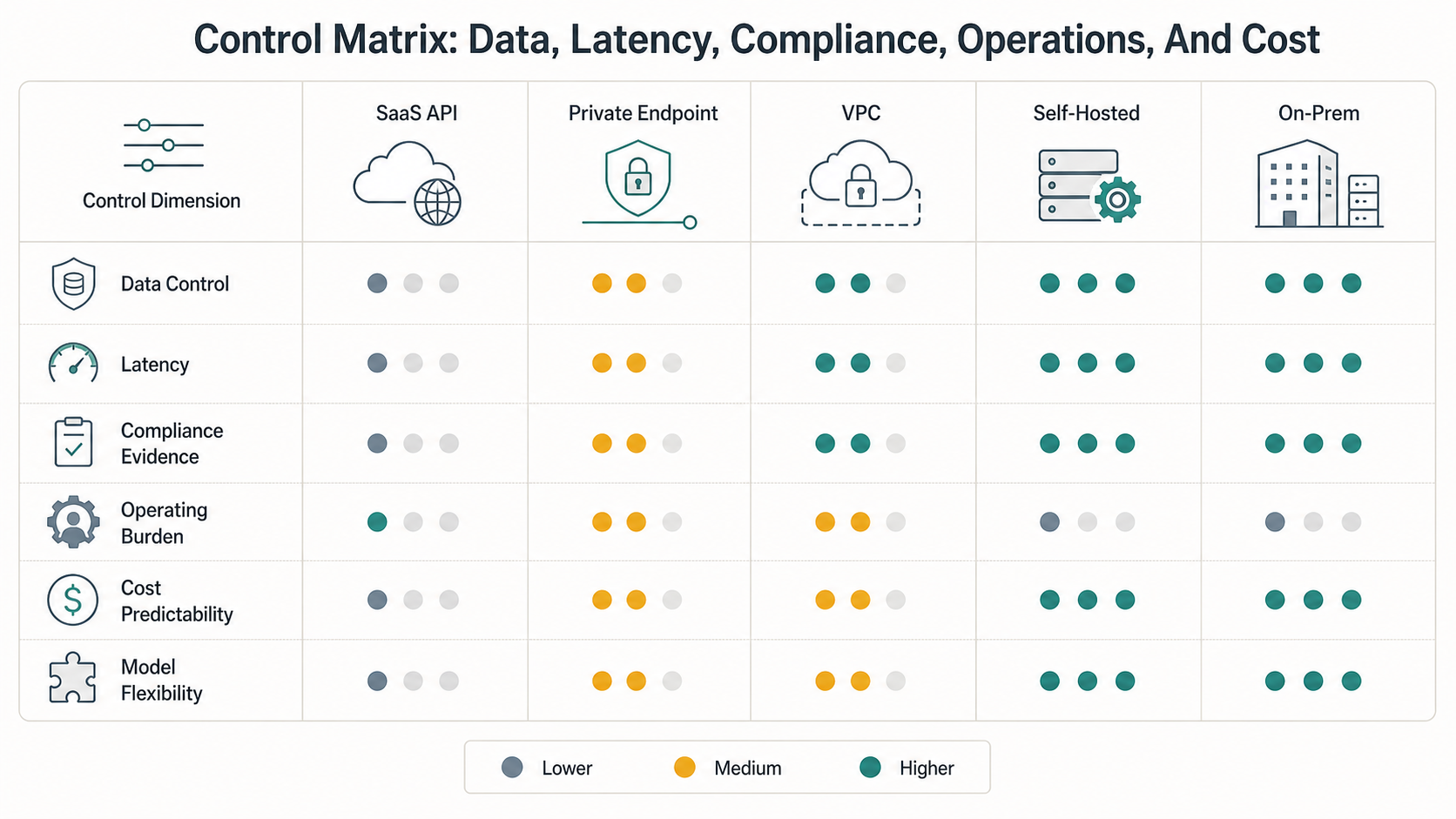 Private generative AI deployment control matrix comparing SaaS API, private endpoint, VPC, self-hosted, and on-prem options across data control, latency, compliance evidence, operating burden, cost predictability, and model flexibility