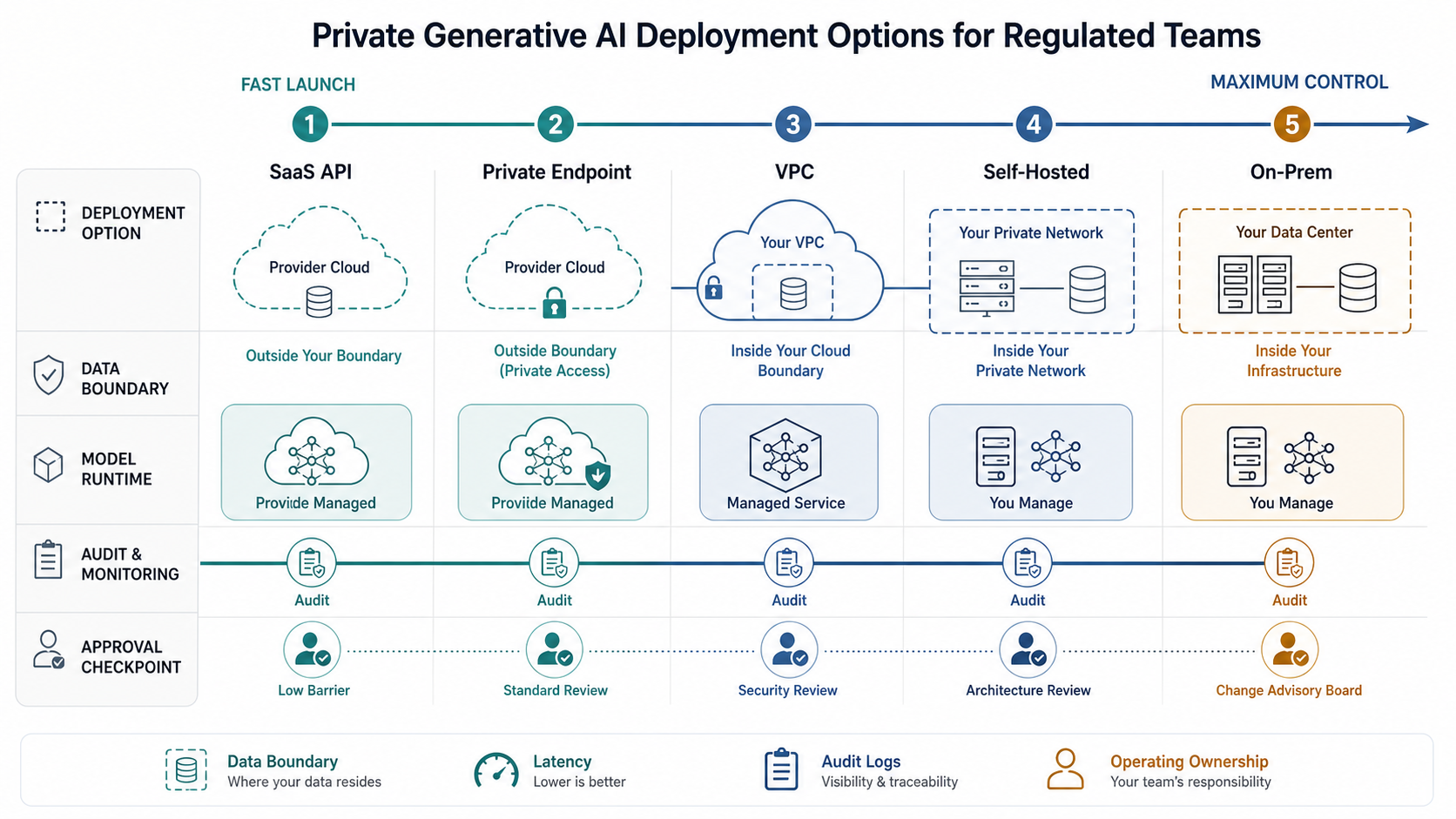 Private generative AI deployment decision map comparing SaaS API, private endpoint, VPC, self-hosted, and on-prem options across launch speed, control, data boundary, and audit needs