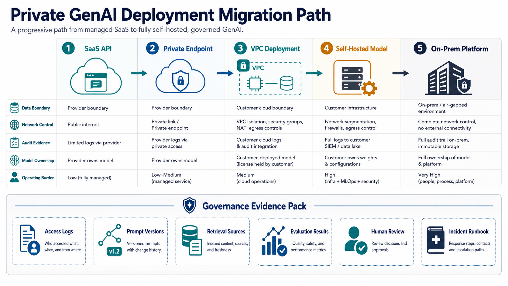 Private generative AI deployment migration path showing SaaS API, private endpoint, VPC deployment, self-hosted model, on-prem platform, and governance evidence pack checkpoints