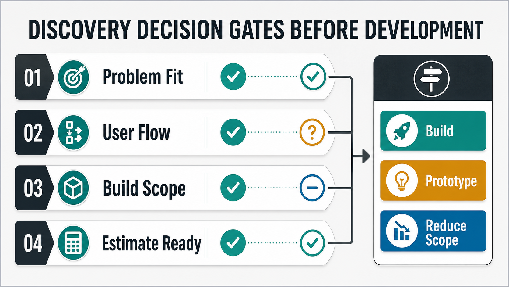 Product discovery decision gate framework showing problem fit, user flow, build scope, and estimate readiness before development