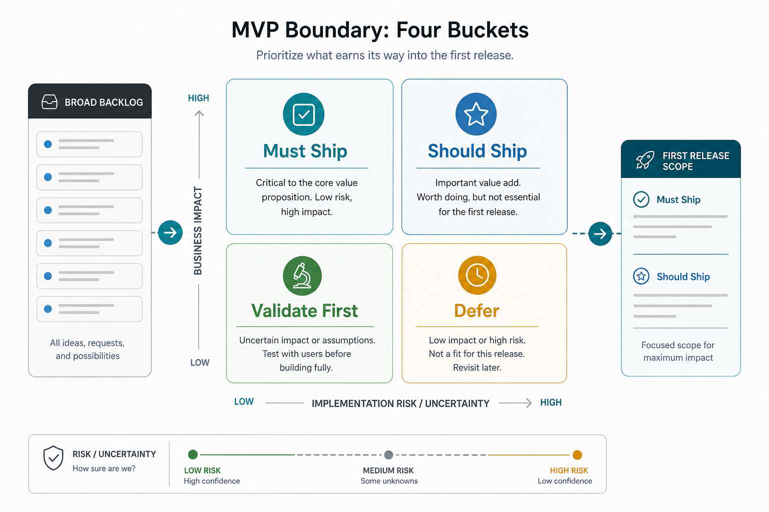MVP boundary matrix showing must ship, should ship, validate first, and defer buckets for a product discovery sprint