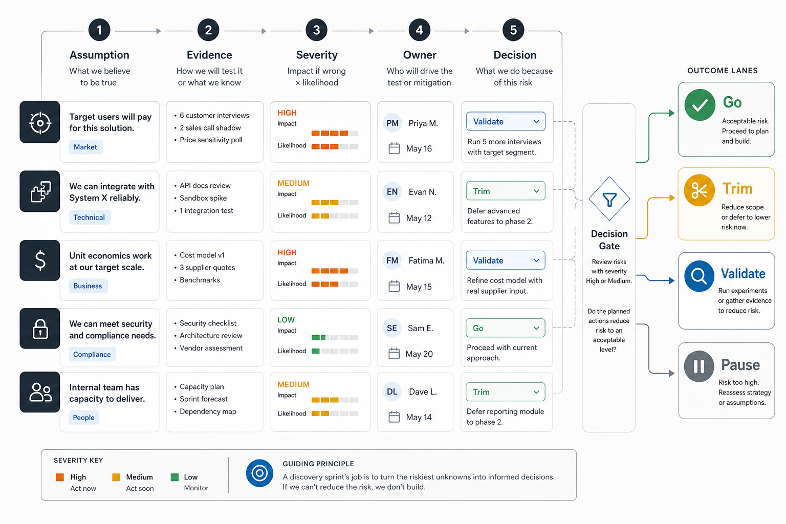 Product discovery risk register workflow moving assumptions through evidence, severity, owner, and go trim validate or pause decisions