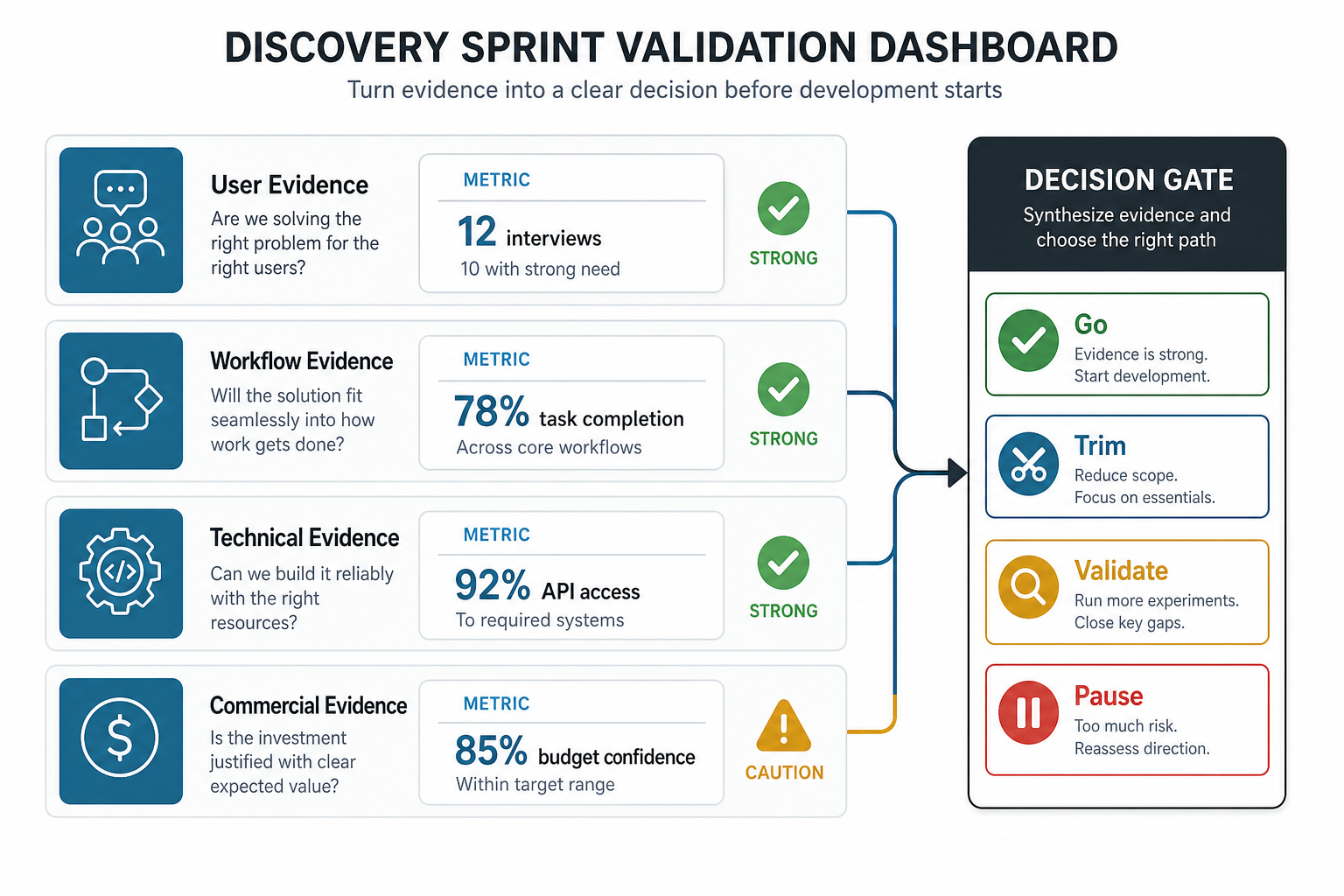 Product discovery validation dashboard showing user workflow technical and commercial evidence feeding go trim validate or pause decisions