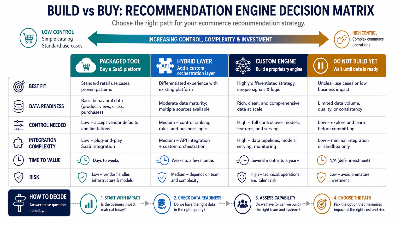 Build versus buy decision matrix for ecommerce recommendation engines comparing packaged tools, hybrid orchestration layers, custom engines, and delaying until data is ready