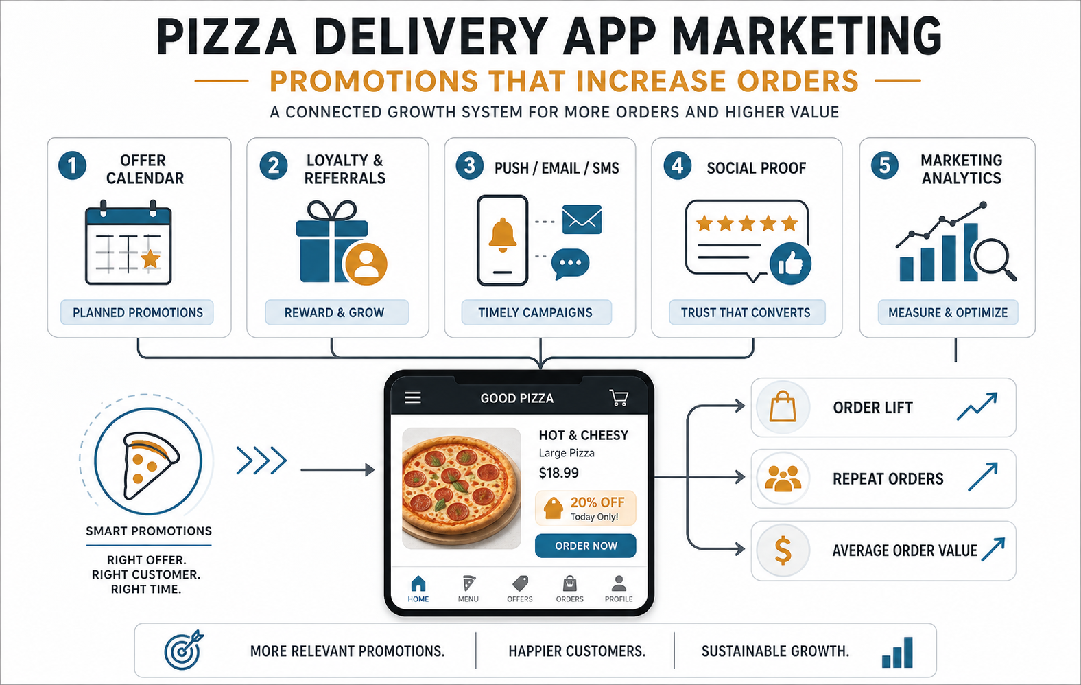 Pizza delivery app marketing growth system showing offers, loyalty, lifecycle messaging, social proof, and analytics
