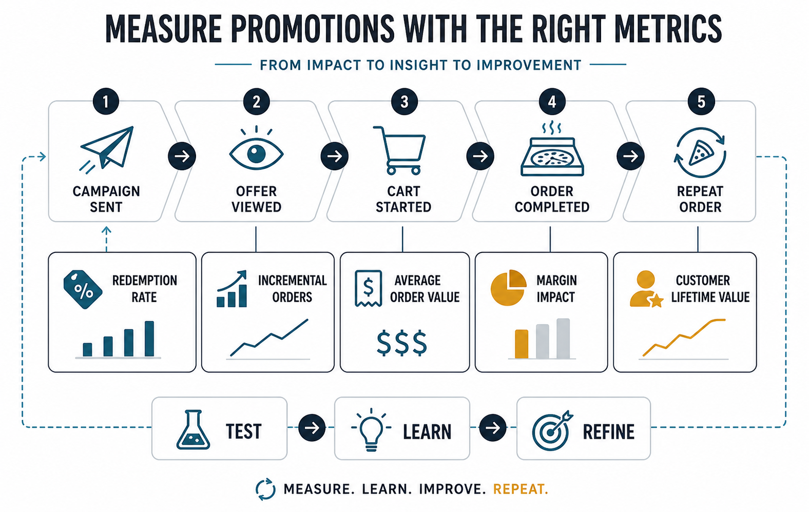 Pizza delivery app promotion measurement funnel showing campaign sent, offer viewed, cart started, order completed, repeat order, and key metrics