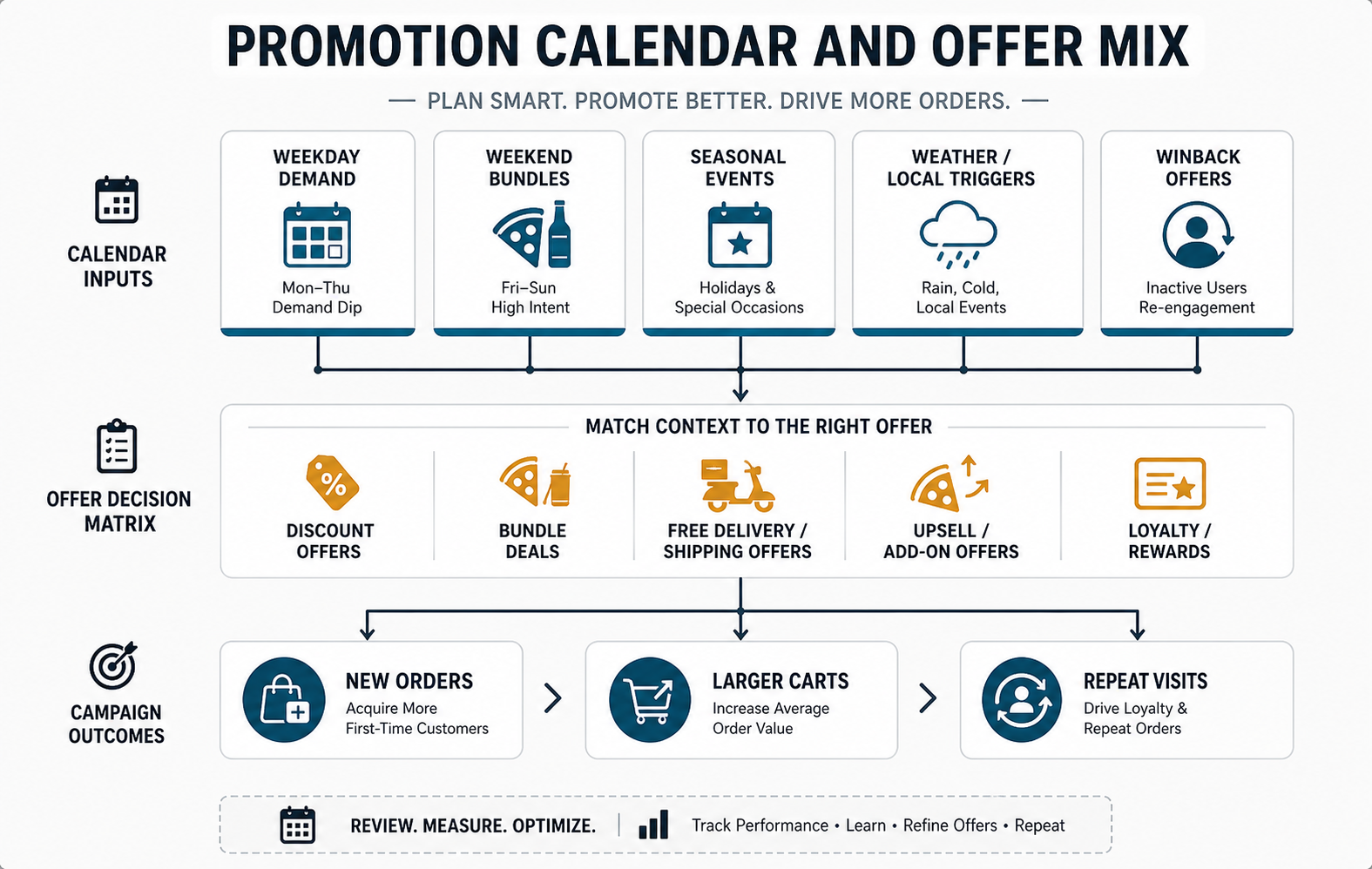 Promotion calendar framework for pizza delivery apps matching weekday demand, bundles, seasonal events, local triggers, and winback offers to campaign outcomes