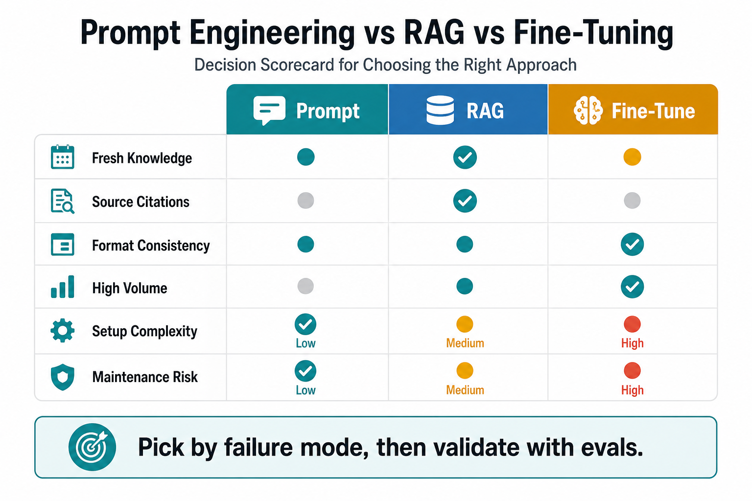Scorecard matrix comparing prompt engineering, RAG, and fine-tuning across fresh knowledge, citations, format consistency, high volume, setup complexity, and maintenance risk