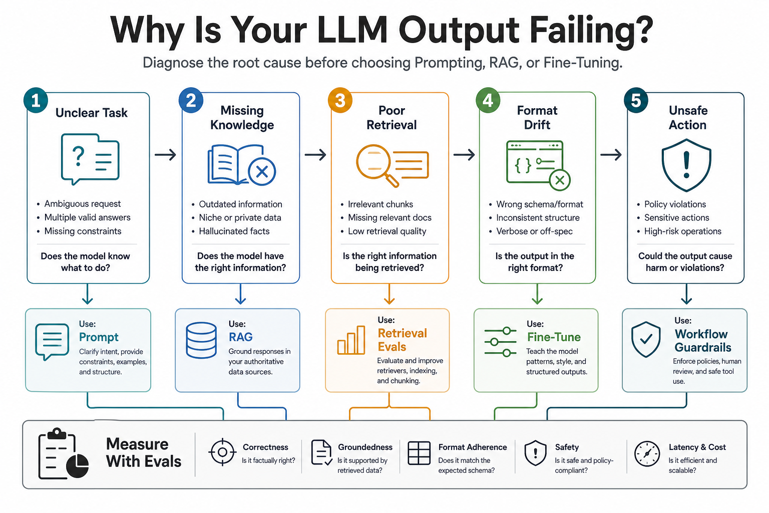 Diagnostic flow showing when unclear tasks, missing knowledge, poor retrieval, format drift, and unsafe actions should use prompting, RAG, retrieval evals, fine-tuning, or workflow guardrails
