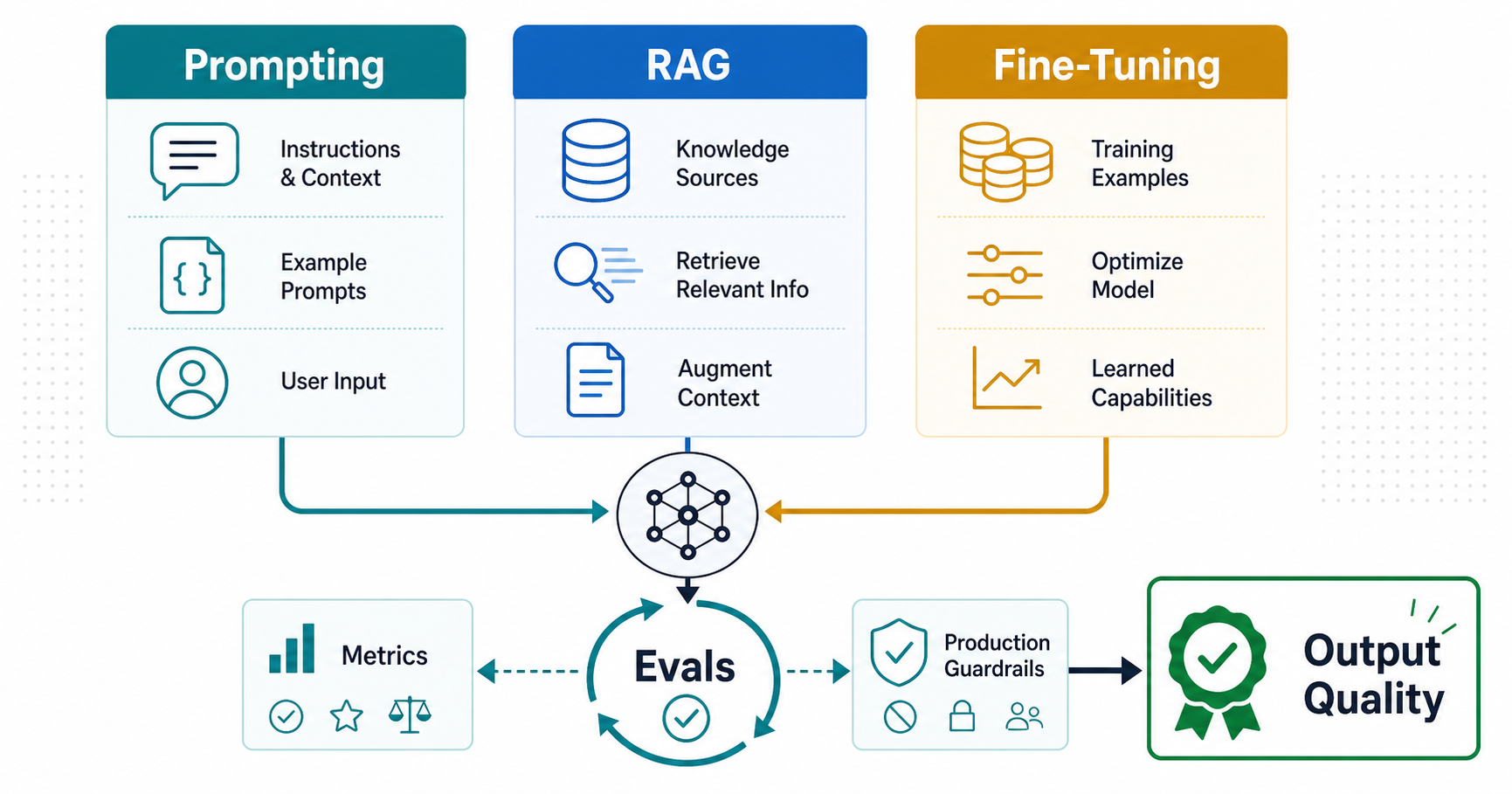 Comparison map showing prompt engineering, RAG, fine-tuning, and evals as levers for improving LLM output quality