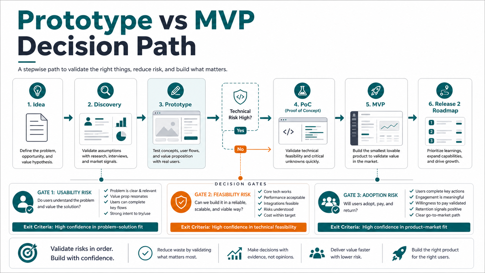 Prototype vs MVP decision path showing discovery, prototype, proof of concept, MVP, release two roadmap, and usability, feasibility, and adoption risk gates