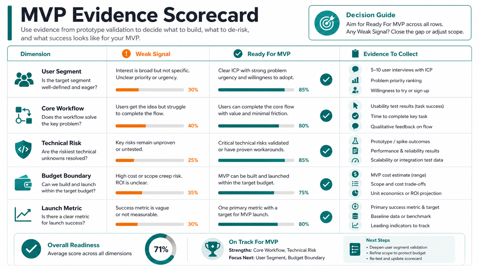 MVP evidence scorecard comparing weak signals and ready for MVP signals across user segment, core workflow, technical risk, budget boundary, and launch metric