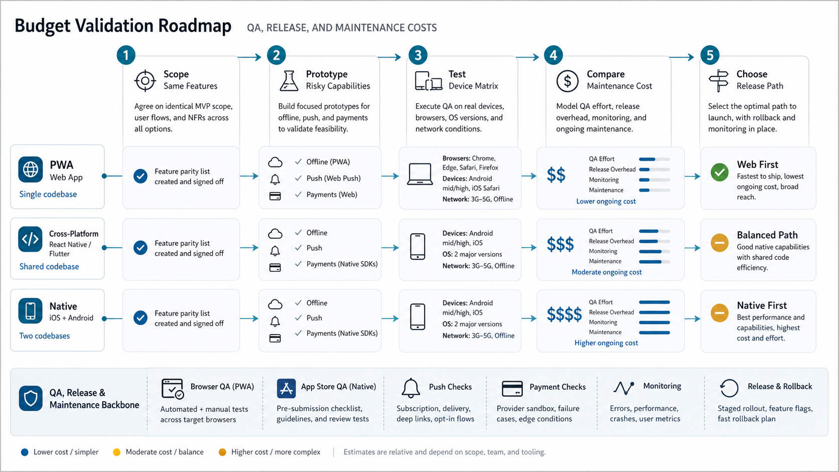 Budget validation roadmap for comparing PWA cross-platform and native app release paths using the same scope QA and maintenance evidence