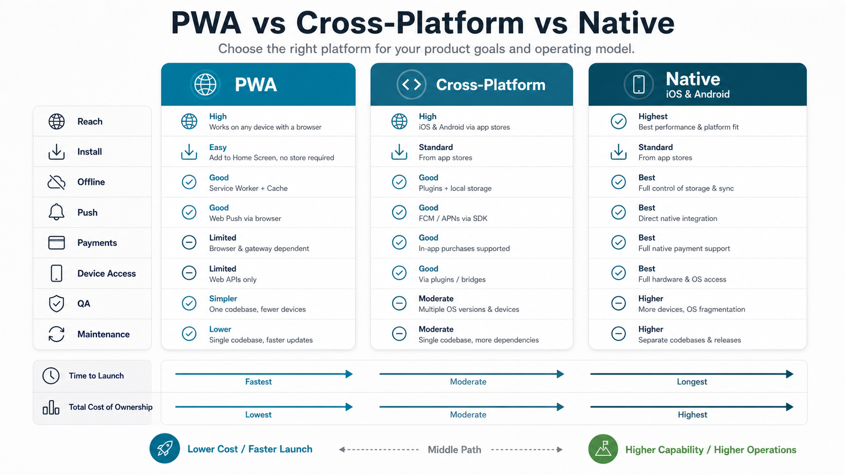 PWA cross-platform and native app platform decision map comparing reach install offline push payments device access QA and maintenance