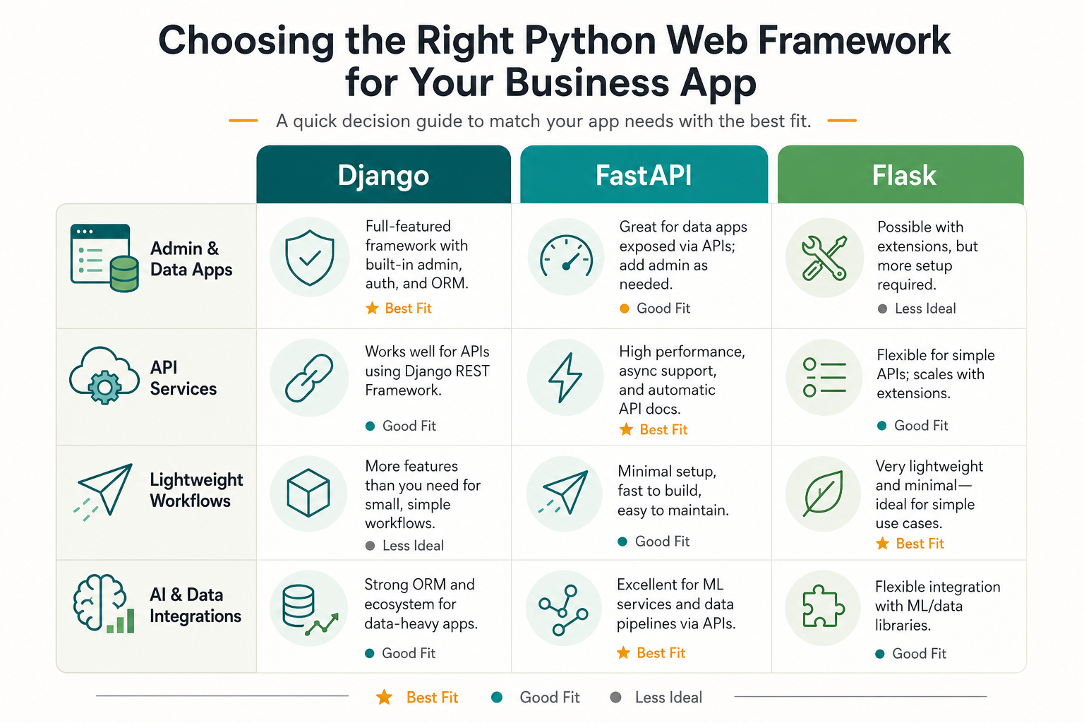 Python web development architecture map connecting users web app APIs data AI workflows and admin operations