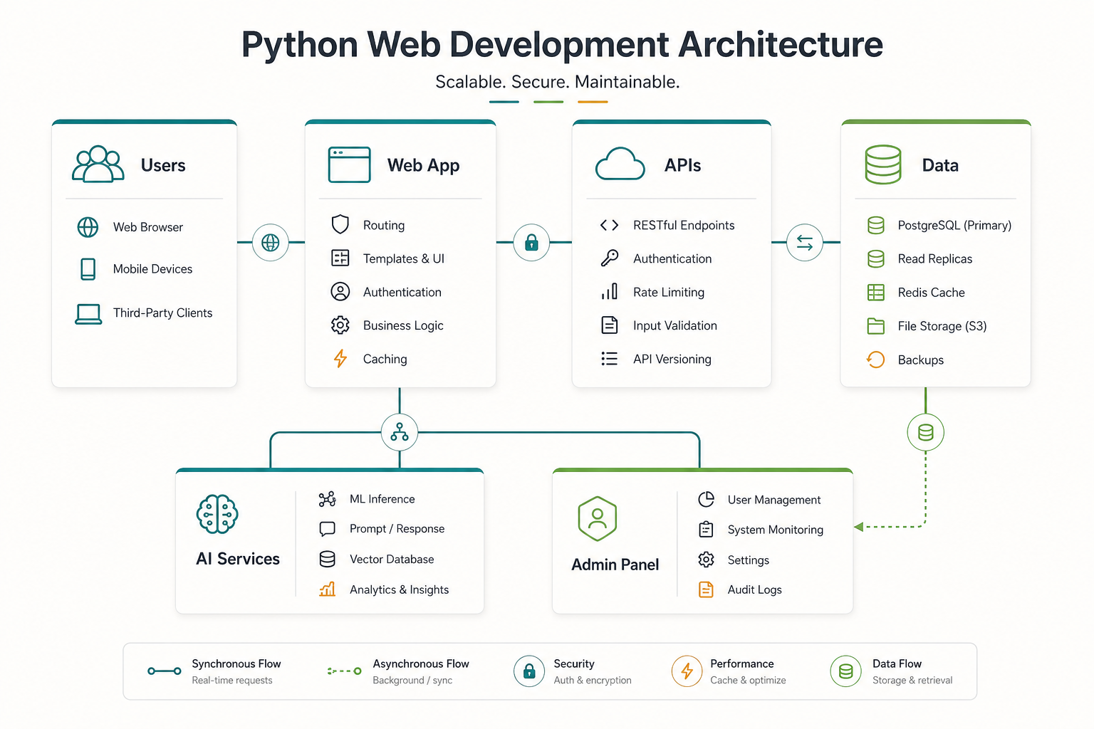 Framework decision matrix comparing Django FastAPI and Flask for Python web development projects