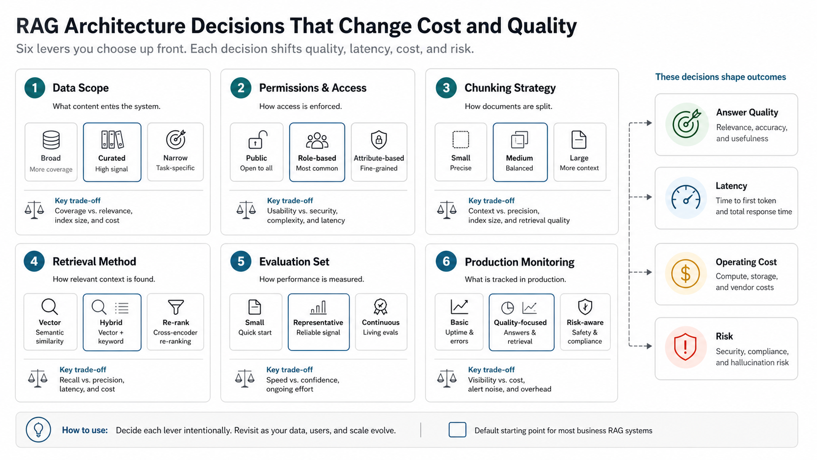 RAG architecture decision matrix showing data scope, permissions, chunking, retrieval method, evaluation set, and production monitoring as levers for quality, latency, operating cost, and risk