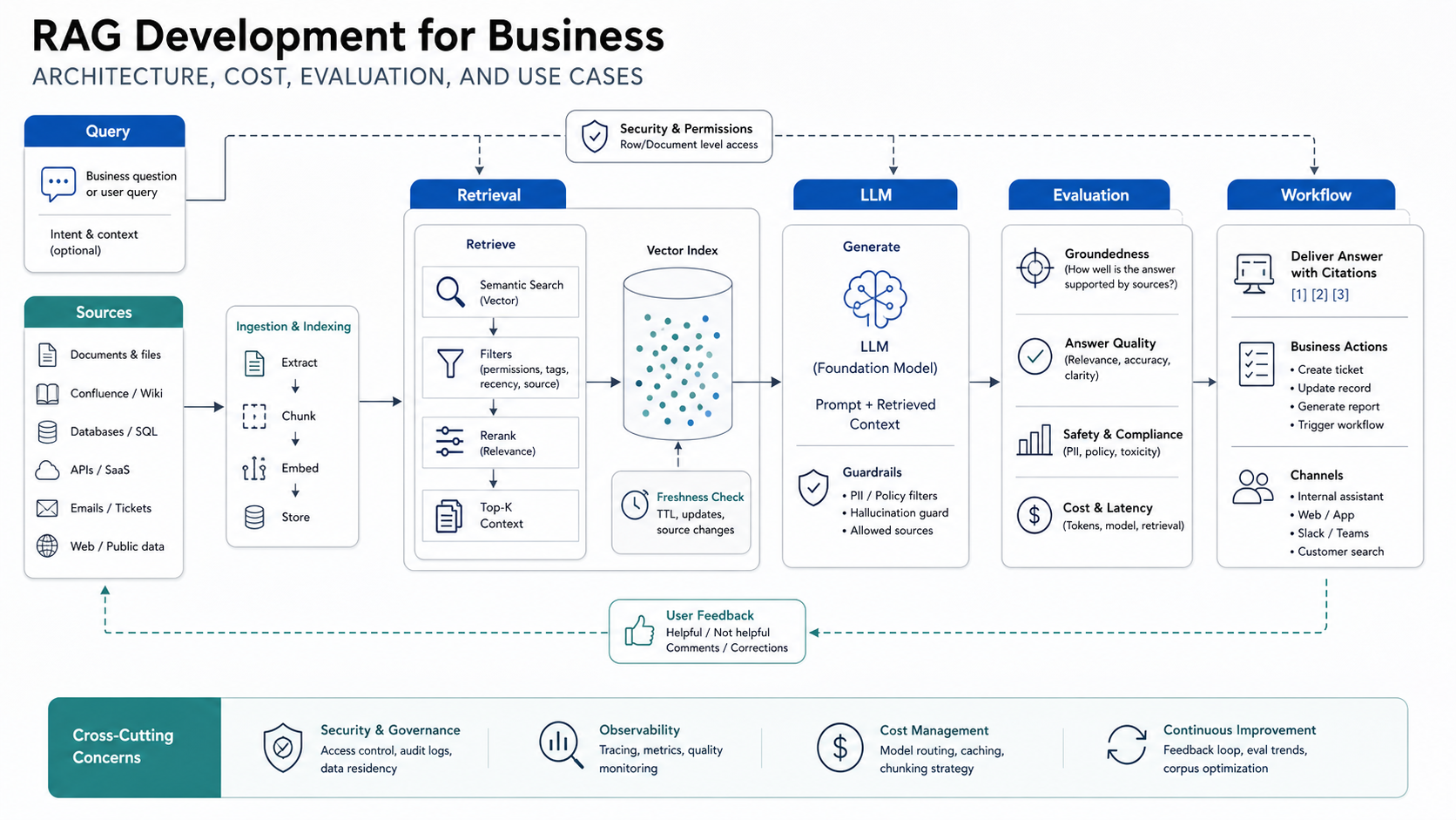 RAG development system map showing query intake, approved sources, ingestion, retrieval, LLM generation, evaluation, workflow delivery, and feedback loops