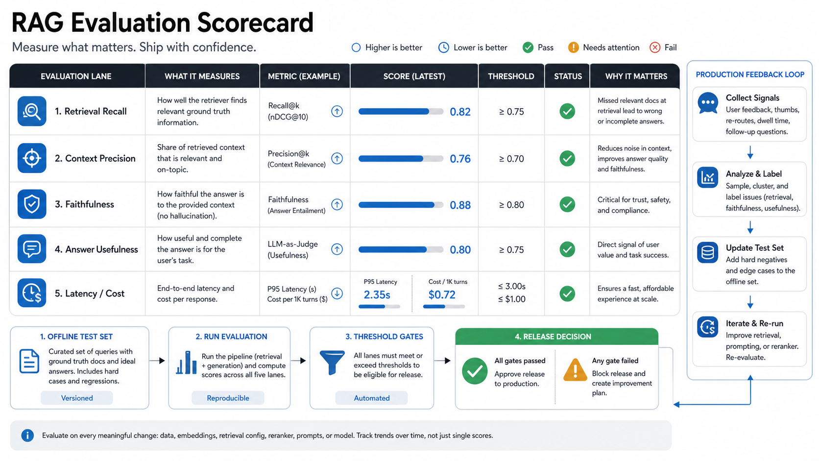RAG evaluation scorecard with retrieval recall, context precision, faithfulness, answer usefulness, latency, cost, thresholds, and production feedback loop