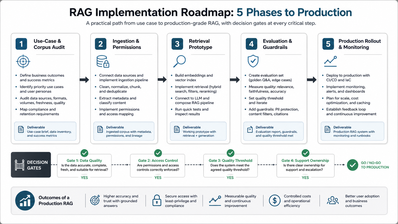 Five phase RAG implementation roadmap from use case and corpus audit through ingestion, retrieval prototype, evaluation, guardrails, rollout, and monitoring