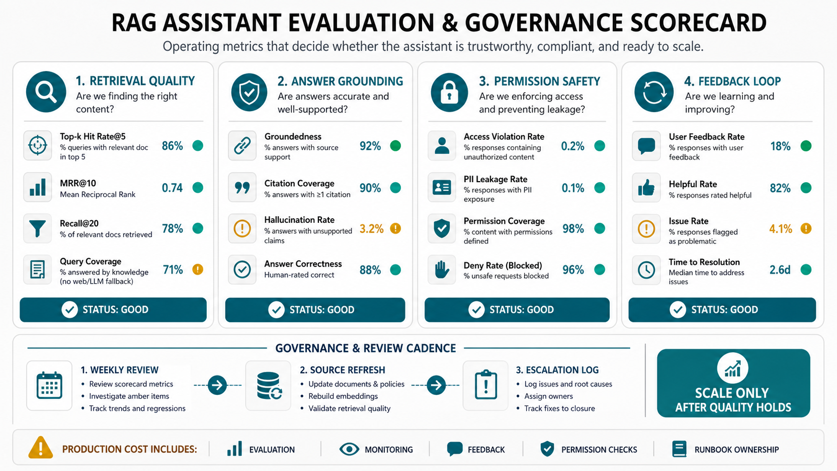RAG assistant evaluation and governance scorecard showing retrieval quality, answer grounding, permission safety, feedback loop, review cadence, and scale gate