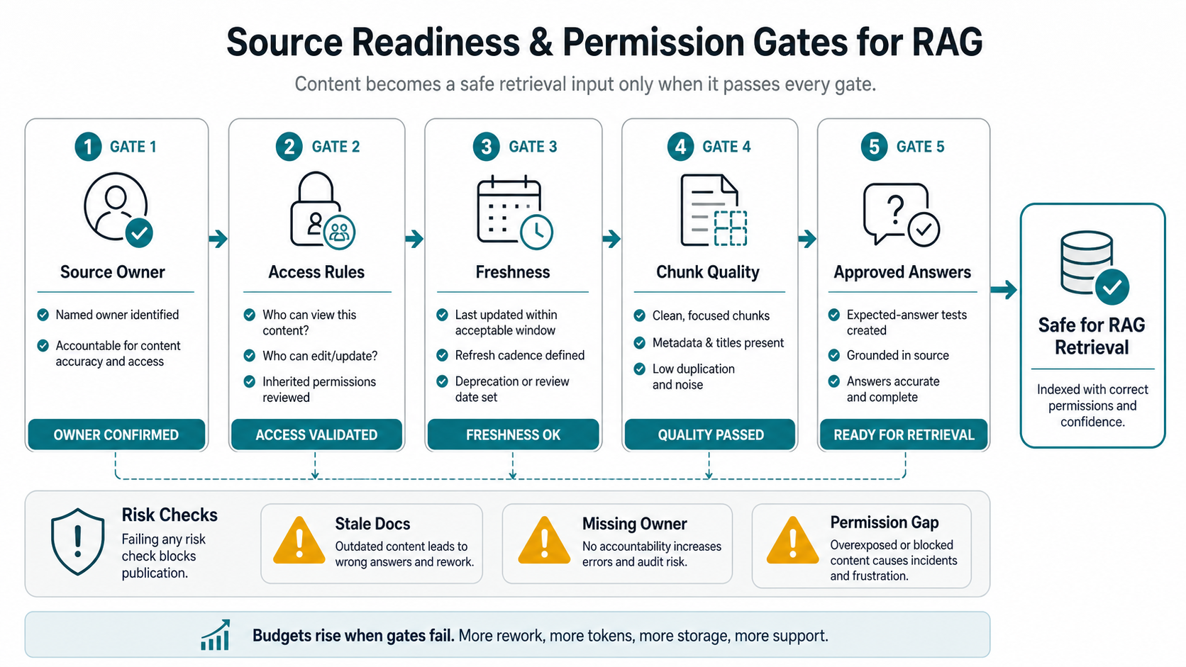 Source readiness and permission gates for a RAG knowledge assistant, showing ownership, access rules, freshness, chunk quality, approved answers, and risk checks