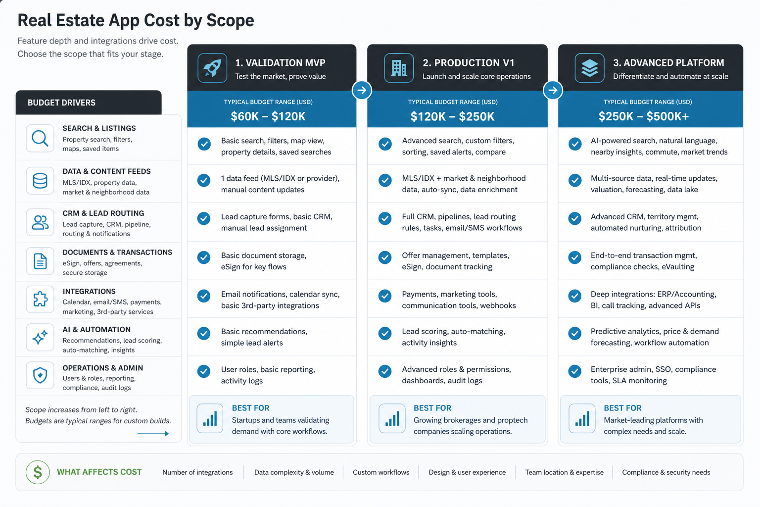 Three-stage real estate app cost framework comparing validation MVP, production v1, and advanced platform scope across listings, data, CRM, documents, integrations, and operations