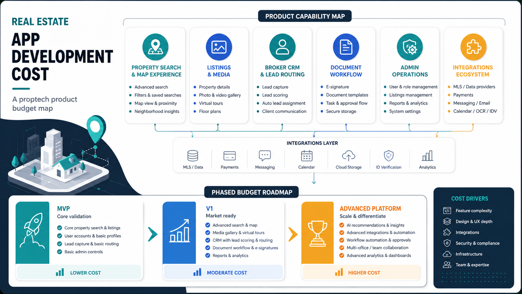 Proptech budget map showing property search, broker CRM, documents, admin workflows, and integrations moving through MVP and platform phases