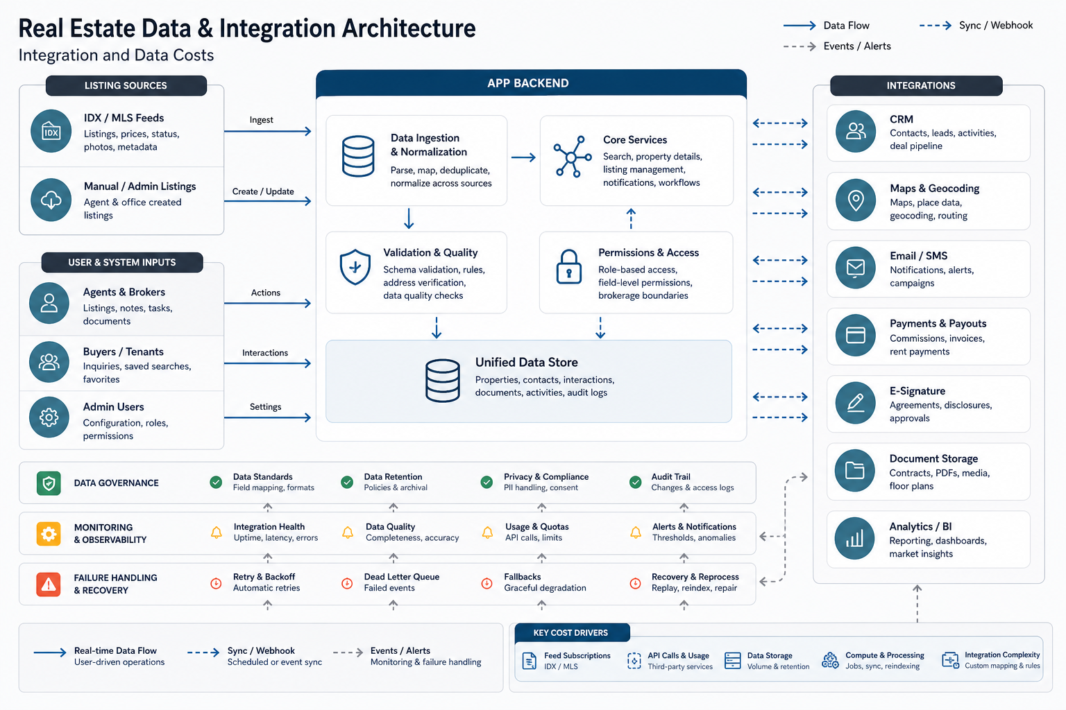 Real estate app integration map showing IDX and MLS listing data, admin listing tools, CRM, maps, e-signature, document storage, messaging, analytics, backend validation, sync, permissions, and monitoring