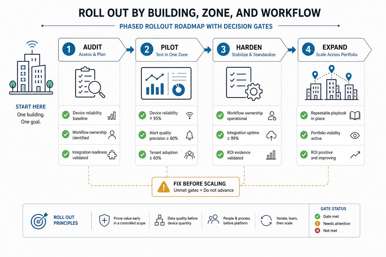 Phased real estate IoT rollout gates for audit, pilot, hardening, and portfolio expansion