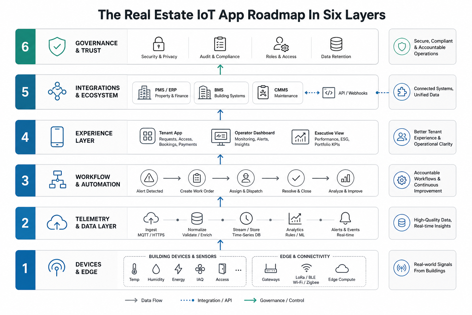 Six-layer real estate IoT app roadmap showing devices, telemetry, workflows, tenant experience, integrations, and governance