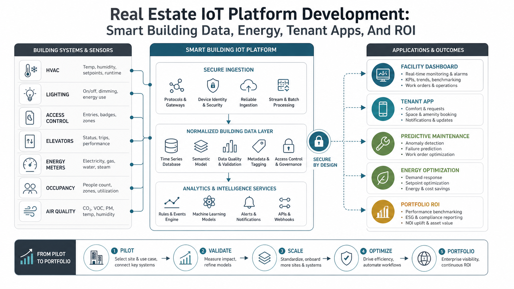 Real estate IoT platform map showing building systems secure ingestion normalized data facility dashboards tenant apps predictive maintenance energy optimization and portfolio ROI