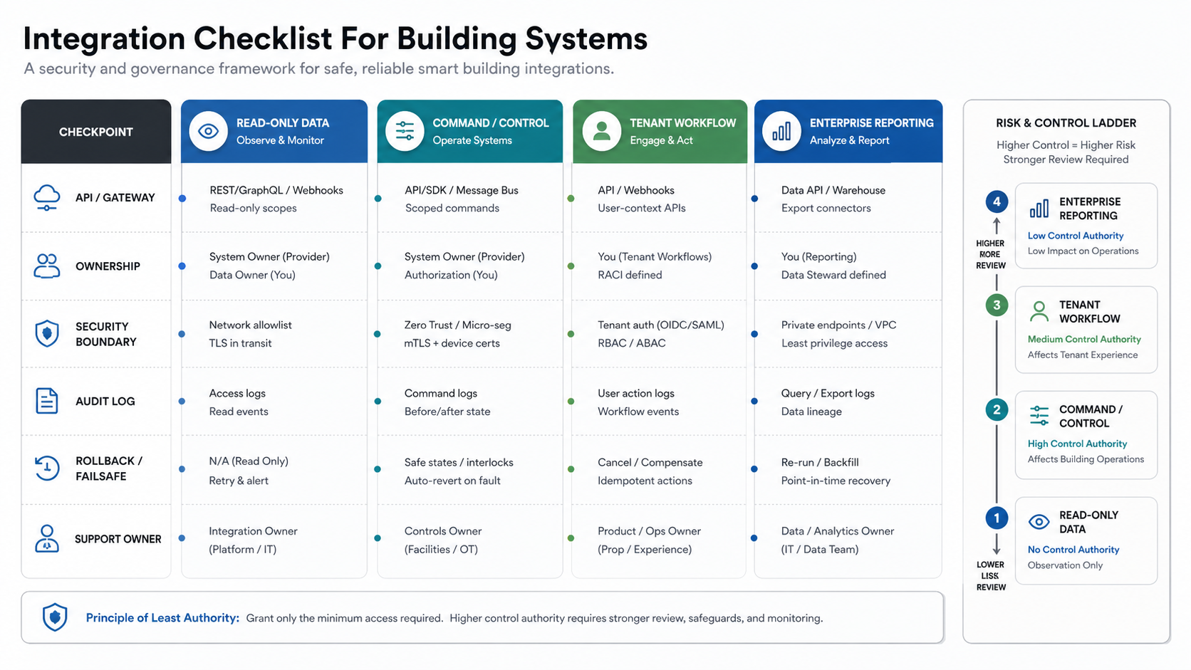 Smart building integration readiness matrix showing read-only data command control tenant workflow enterprise reporting security boundaries audit logs rollback and support owners