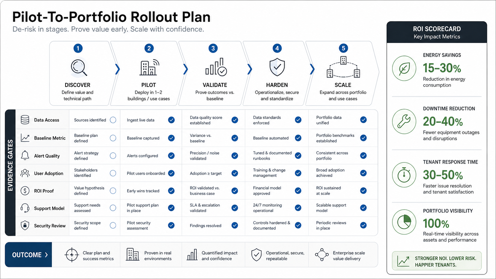 Pilot to portfolio smart building rollout scorecard showing discovery pilot validation hardening scale evidence gates and ROI metrics