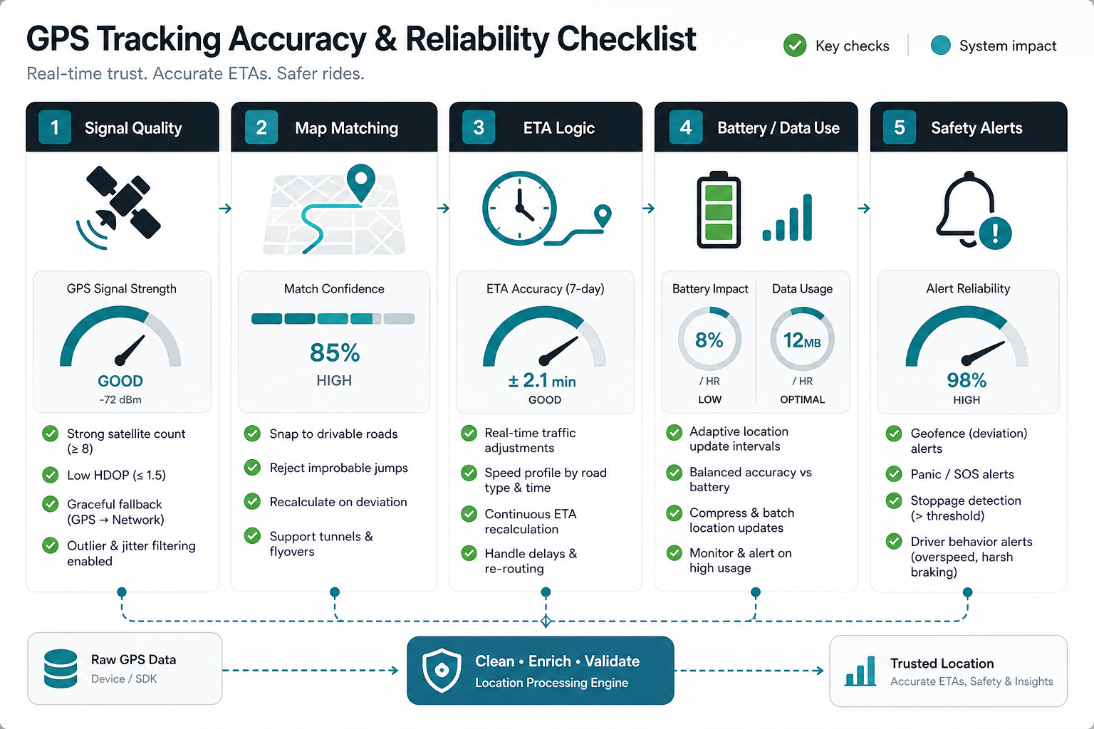 GPS tracking reliability checklist for taxi apps covering signal quality, map matching, ETA logic, battery and data use, and safety alerts