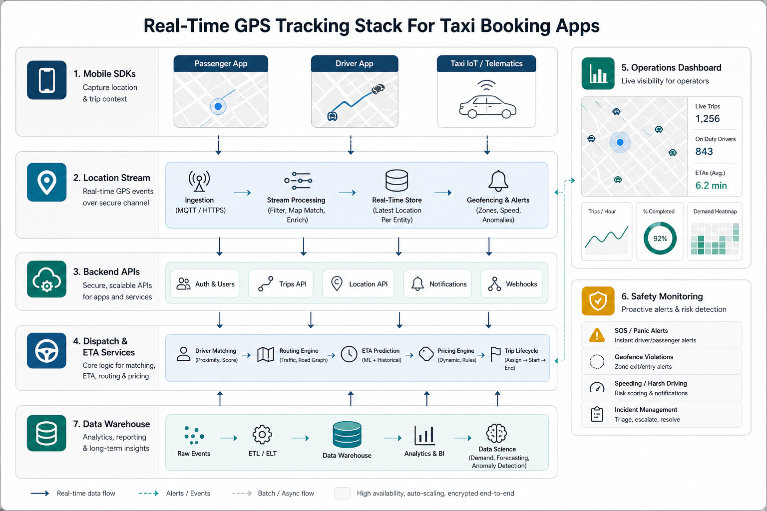 Taxi app tracking architecture showing mobile SDKs, location stream, backend APIs, dispatch and ETA services, operations dashboard, data warehouse, and safety monitoring