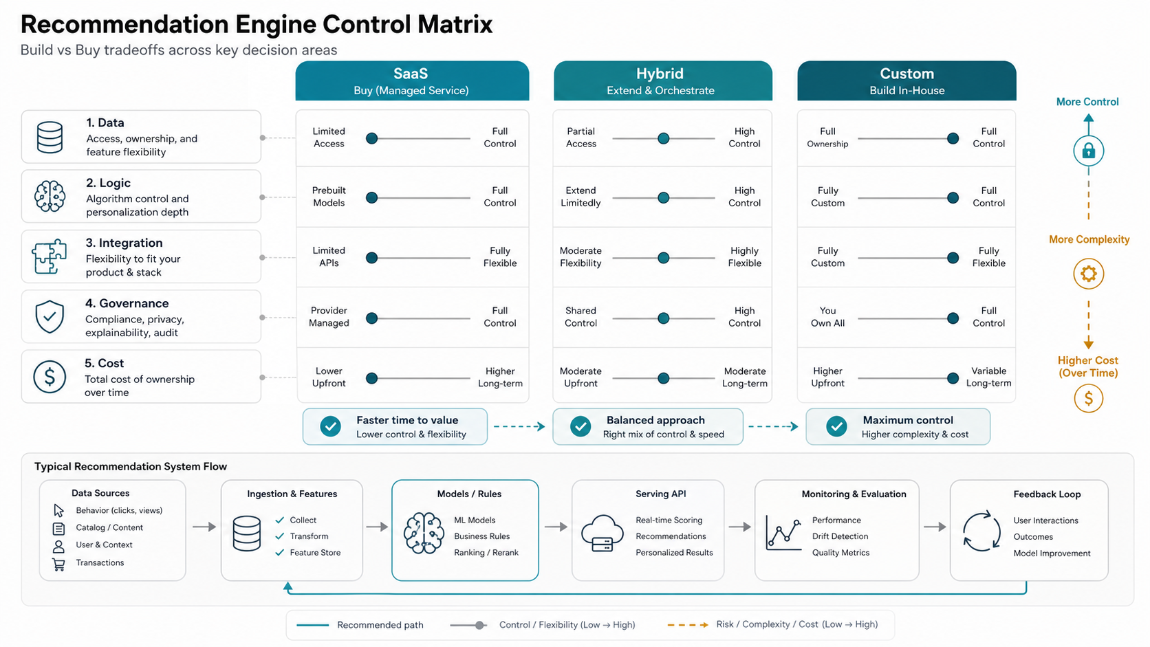 Recommendation engine control matrix comparing SaaS, hybrid, and custom options across data, logic, integration, governance, and cost