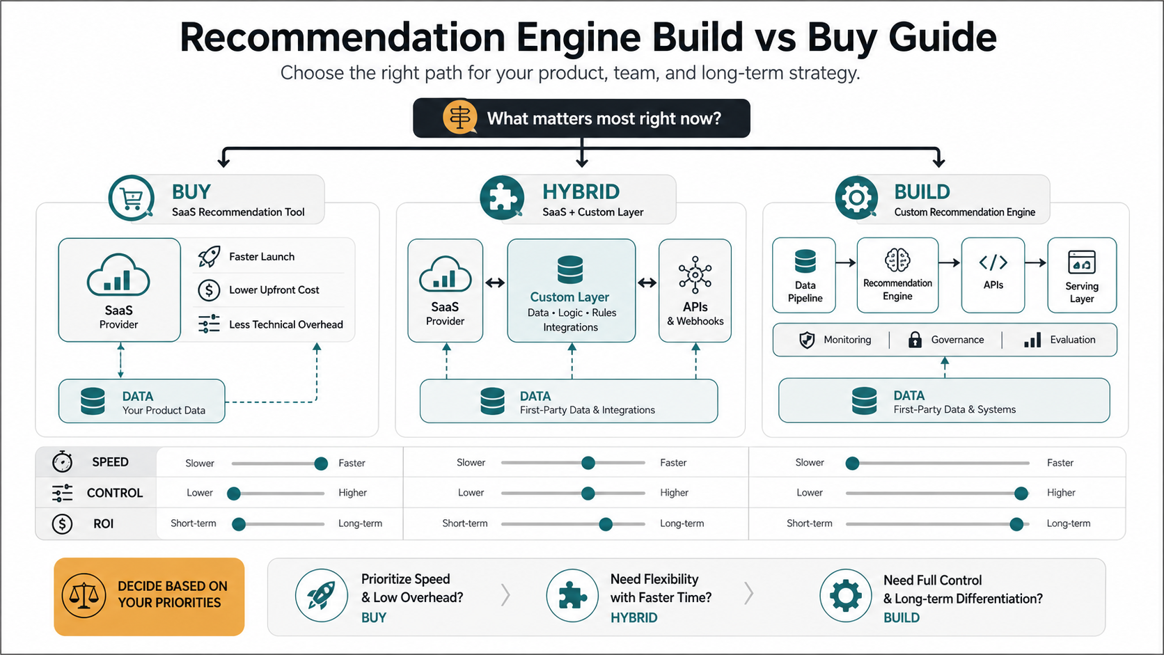 Recommendation engine build versus buy decision map comparing SaaS, hybrid, and custom paths across data, APIs, control, speed, and ROI