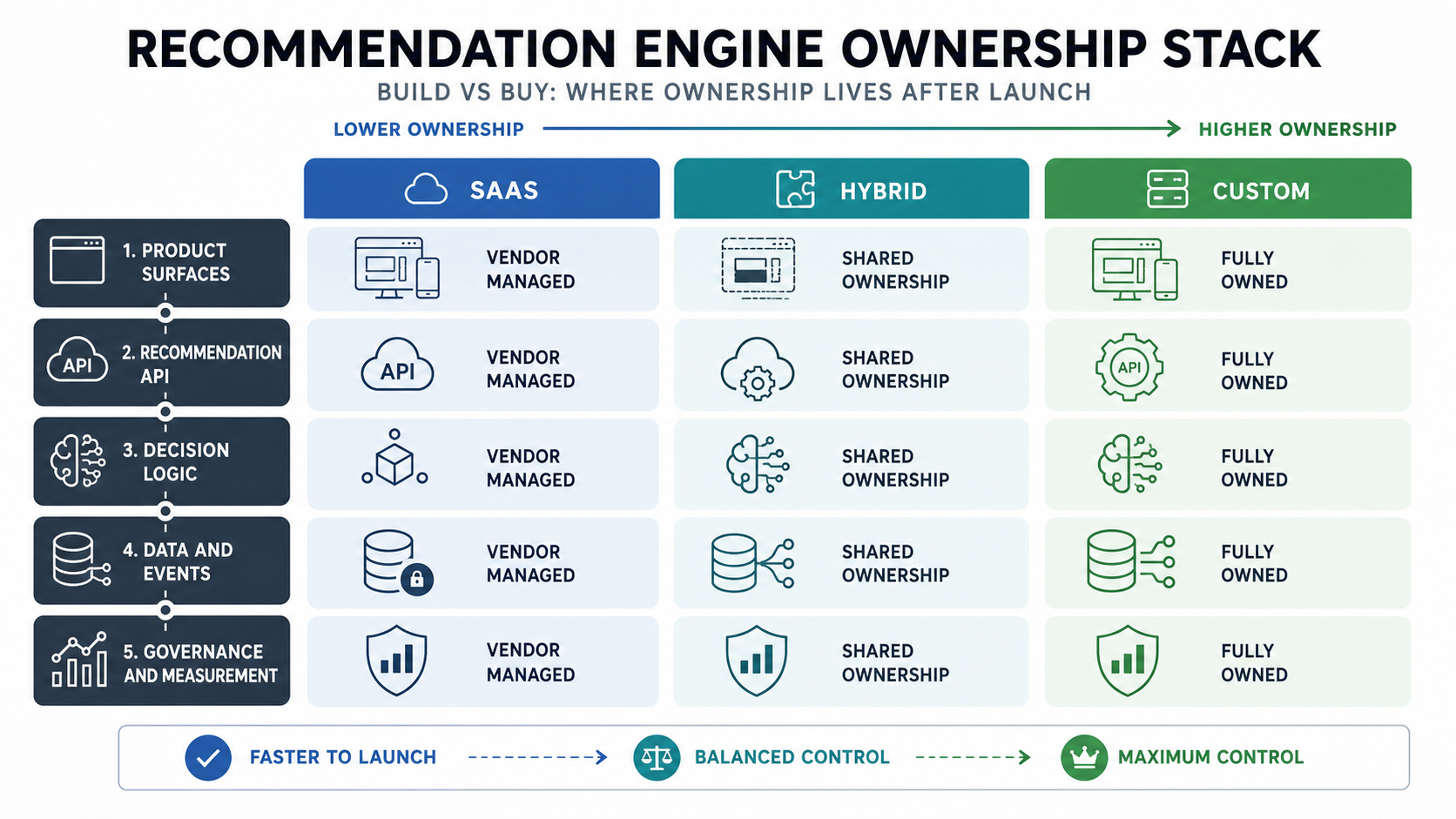 Recommendation engine ownership stack showing product surfaces, recommendation API, decision logic, data events, governance, and measurement across SaaS, hybrid, and custom options