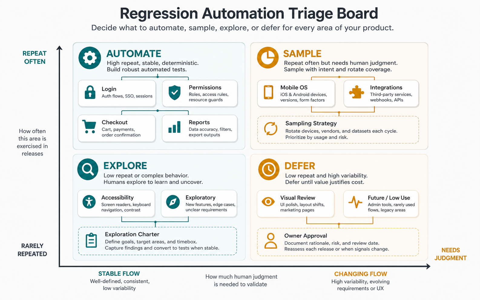 Regression automation triage board sorting checks into automate, sample, explore, and defer based on repeatability and judgment