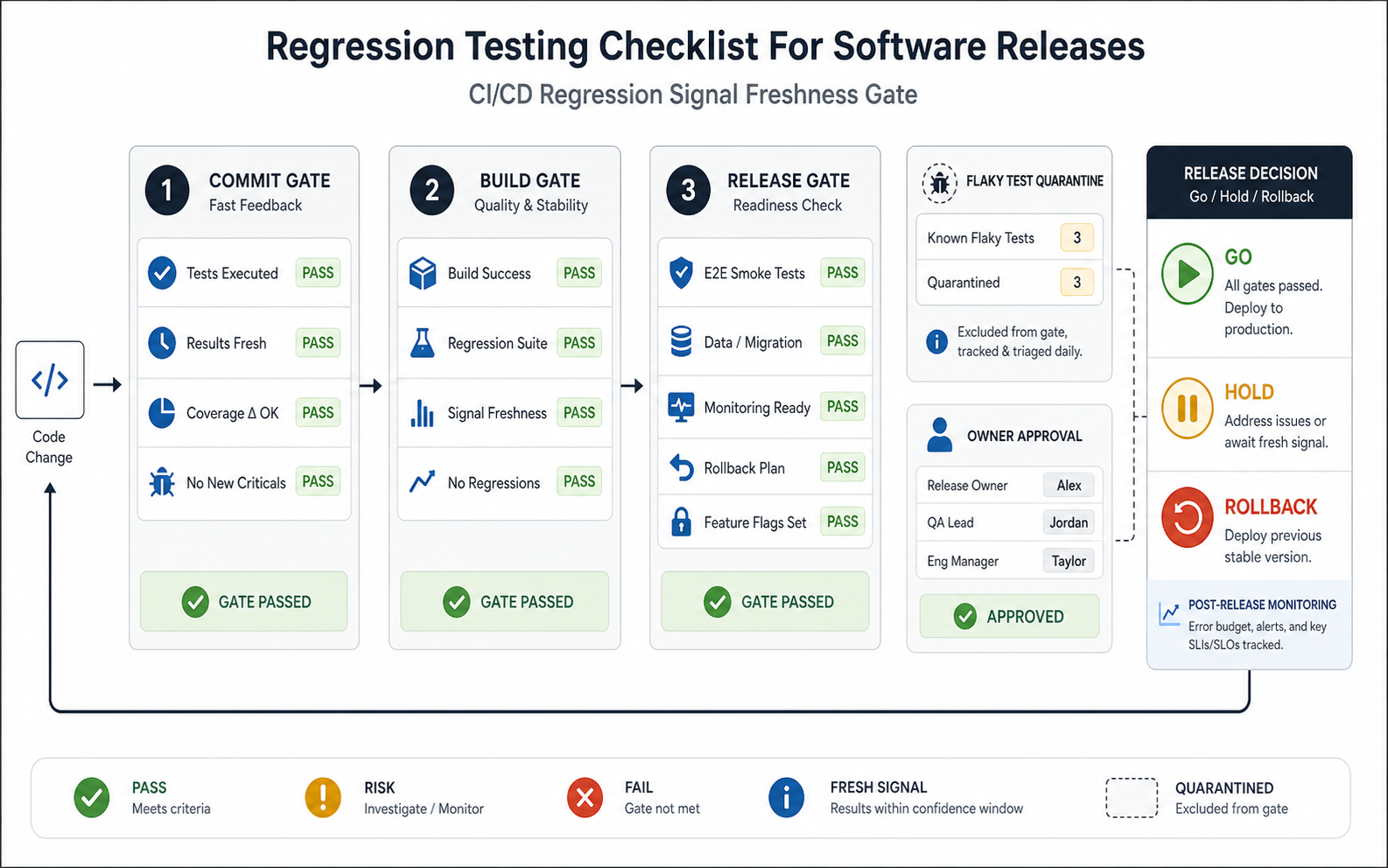 CI/CD regression signal freshness gate showing commit, build, release, flaky-test quarantine, rollback readiness, and owner approval checks