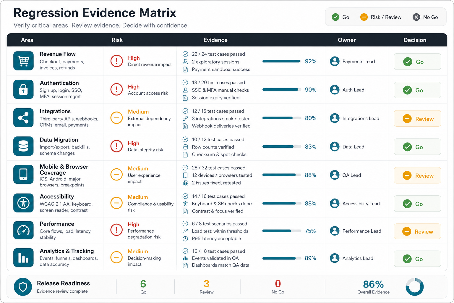 Regression testing evidence matrix showing product area, risk, test evidence, owner, and go or no-go release decision