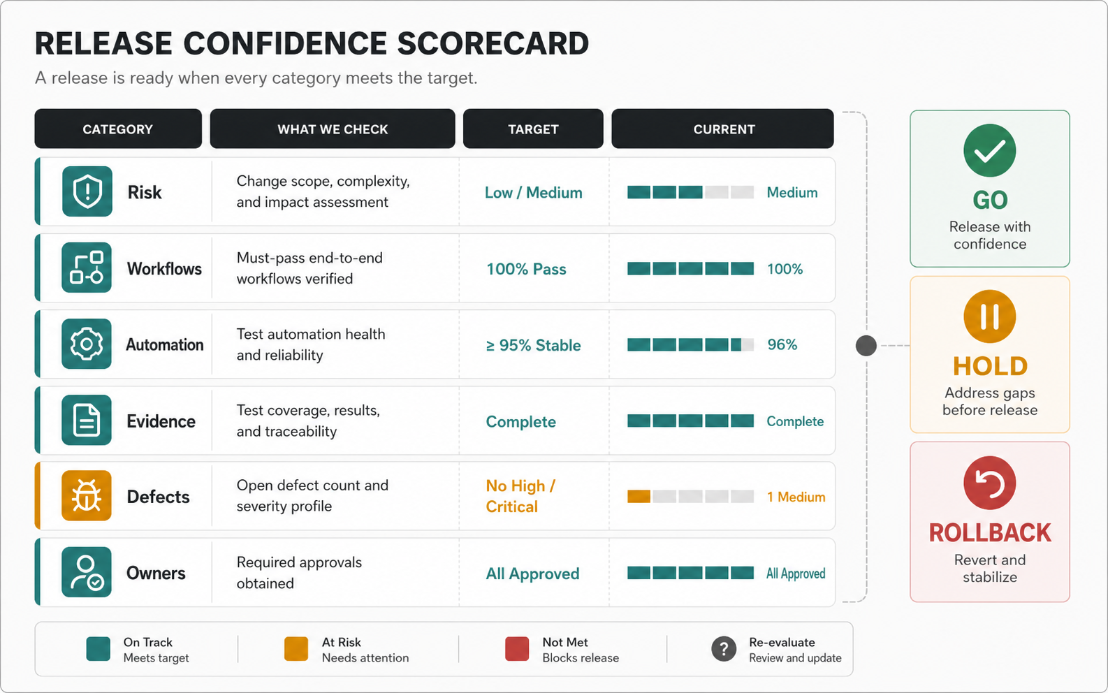 Regression testing release confidence scorecard covering risk, workflows, automation, evidence, defects, owners, and go or rollback decisions