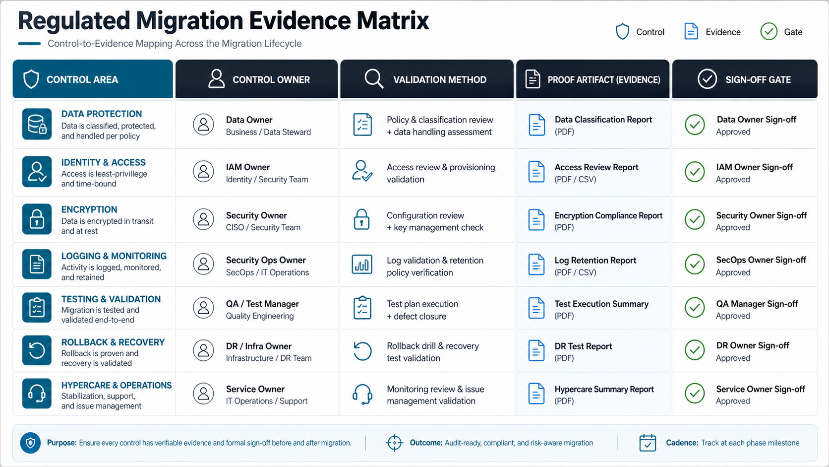 Control-to-evidence matrix for regulated application migration showing owners, validation methods, proof artifacts, and sign-off gates