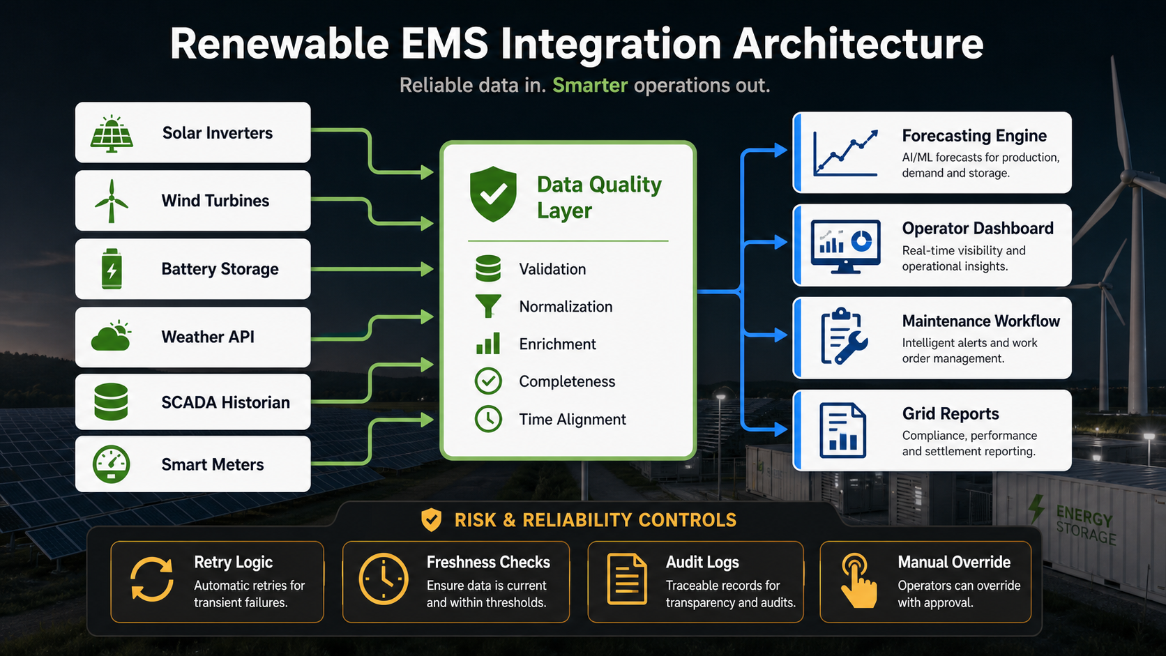 Renewable EMS integration architecture diagram with solar, wind, battery, weather, SCADA, smart meter data feeding data quality, forecasting, dashboards, maintenance, and grid reports