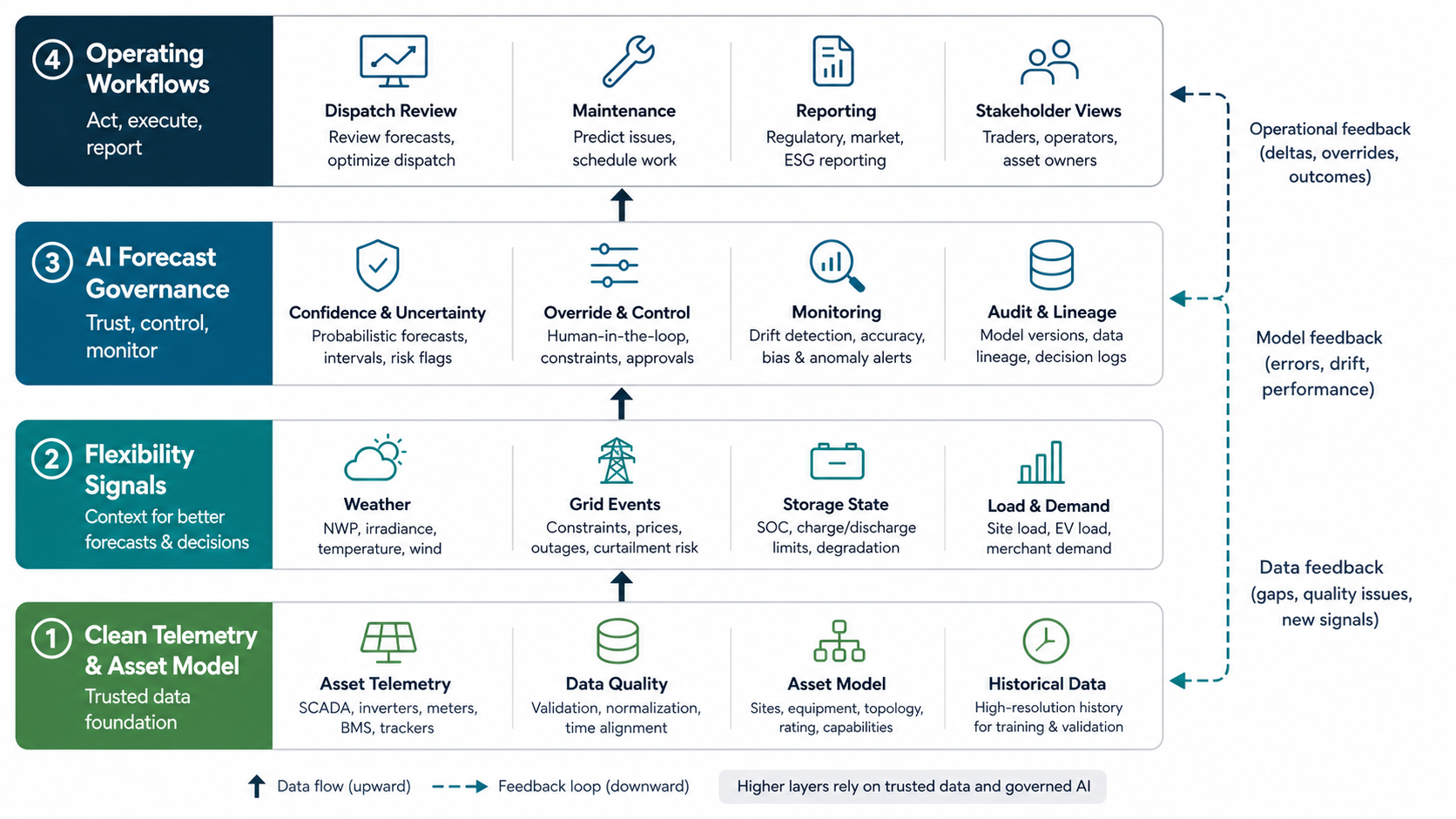 Flexibility and AI governance cost stack showing clean telemetry, flexibility signals, forecast governance, and operating workflows for renewable energy software
