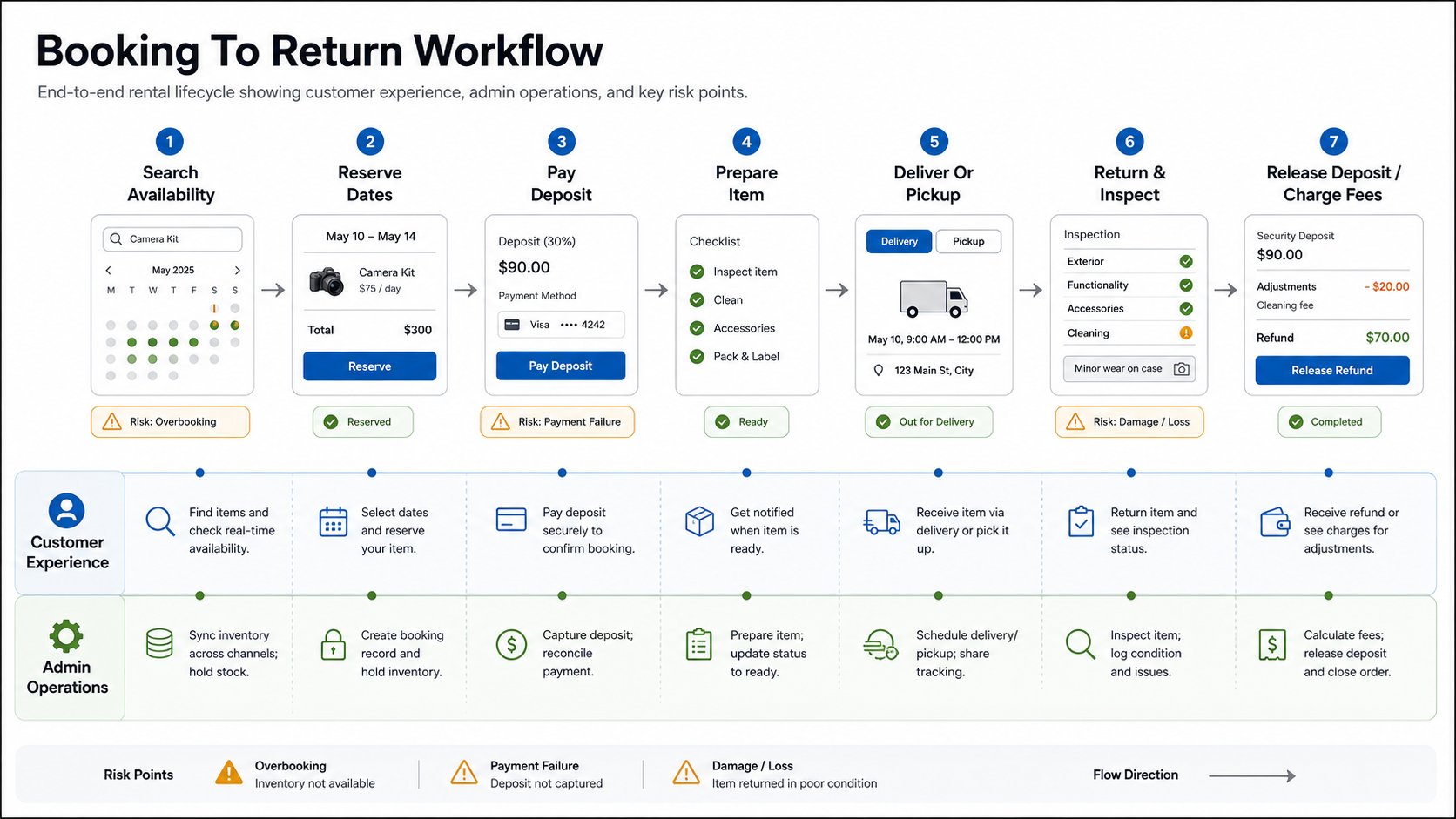 Booking to return workflow for a rental eCommerce platform showing availability search, reservation, deposit, item preparation, delivery or pickup, return inspection, and refund or fee handling